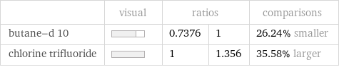  | visual | ratios | | comparisons butane-d 10 | | 0.7376 | 1 | 26.24% smaller chlorine trifluoride | | 1 | 1.356 | 35.58% larger