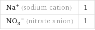 Na^+ (sodium cation) | 1 (NO_3)^- (nitrate anion) | 1