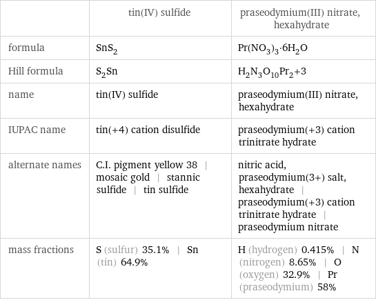  | tin(IV) sulfide | praseodymium(III) nitrate, hexahydrate formula | SnS_2 | Pr(NO_3)_3·6H_2O Hill formula | S_2Sn | H_2N_3O_10Pr_2+3 name | tin(IV) sulfide | praseodymium(III) nitrate, hexahydrate IUPAC name | tin(+4) cation disulfide | praseodymium(+3) cation trinitrate hydrate alternate names | C.I. pigment yellow 38 | mosaic gold | stannic sulfide | tin sulfide | nitric acid, praseodymium(3+) salt, hexahydrate | praseodymium(+3) cation trinitrate hydrate | praseodymium nitrate mass fractions | S (sulfur) 35.1% | Sn (tin) 64.9% | H (hydrogen) 0.415% | N (nitrogen) 8.65% | O (oxygen) 32.9% | Pr (praseodymium) 58%