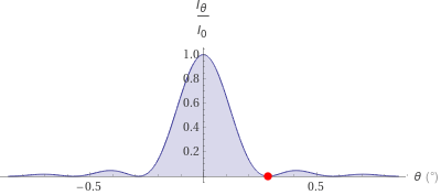 Normalized transmitted intensity vs. diffraction angle