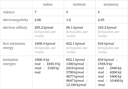  | iodine | niobium | antimony valence | 7 | 5 | 5 electronegativity | 2.66 | 1.6 | 2.05 electron affinity | 295.2 kJ/mol (kilojoules per mole) | 86.1 kJ/mol (kilojoules per mole) | 103.2 kJ/mol (kilojoules per mole) first ionization energy | 1008.4 kJ/mol (kilojoules per mole) | 652.1 kJ/mol (kilojoules per mole) | 834 kJ/mol (kilojoules per mole) ionization energies | 1008.4 kJ/mol | 1845.9 kJ/mol | 3180 kJ/mol | 652.1 kJ/mol | 1380 kJ/mol | 2416 kJ/mol | 3700 kJ/mol | 4877 kJ/mol | 9847 kJ/mol | 12100 kJ/mol | 834 kJ/mol | 1594.9 kJ/mol | 2440 kJ/mol | 4260 kJ/mol | 5400 kJ/mol | 10400 kJ/mol