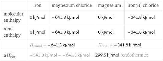  | iron | magnesium chloride | magnesium | iron(II) chloride molecular enthalpy | 0 kJ/mol | -641.3 kJ/mol | 0 kJ/mol | -341.8 kJ/mol total enthalpy | 0 kJ/mol | -641.3 kJ/mol | 0 kJ/mol | -341.8 kJ/mol  | H_initial = -641.3 kJ/mol | | H_final = -341.8 kJ/mol |  ΔH_rxn^0 | -341.8 kJ/mol - -641.3 kJ/mol = 299.5 kJ/mol (endothermic) | | |  