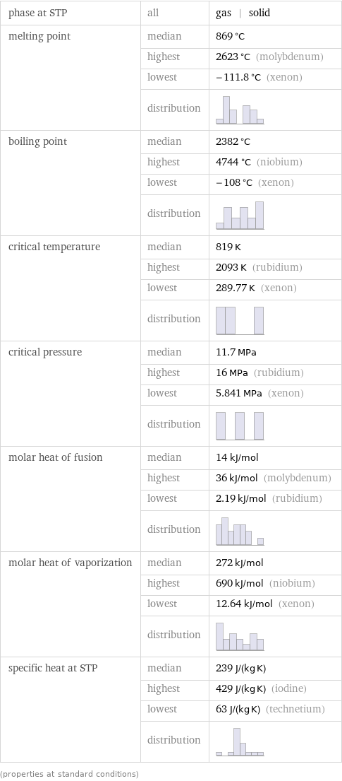 phase at STP | all | gas | solid melting point | median | 869 °C  | highest | 2623 °C (molybdenum)  | lowest | -111.8 °C (xenon)  | distribution |  boiling point | median | 2382 °C  | highest | 4744 °C (niobium)  | lowest | -108 °C (xenon)  | distribution |  critical temperature | median | 819 K  | highest | 2093 K (rubidium)  | lowest | 289.77 K (xenon)  | distribution |  critical pressure | median | 11.7 MPa  | highest | 16 MPa (rubidium)  | lowest | 5.841 MPa (xenon)  | distribution |  molar heat of fusion | median | 14 kJ/mol  | highest | 36 kJ/mol (molybdenum)  | lowest | 2.19 kJ/mol (rubidium)  | distribution |  molar heat of vaporization | median | 272 kJ/mol  | highest | 690 kJ/mol (niobium)  | lowest | 12.64 kJ/mol (xenon)  | distribution |  specific heat at STP | median | 239 J/(kg K)  | highest | 429 J/(kg K) (iodine)  | lowest | 63 J/(kg K) (technetium)  | distribution |  (properties at standard conditions)