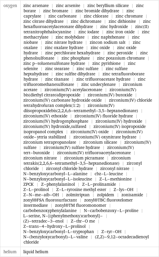 oxygen | zinc arsenate | zinc arsenite | zinc beryllium silicate | zinc borate | zinc bromate | zinc bromide dihydrate | zinc caprylate | zinc carbonate | zinc chlorate | zinc chromate | zinc citrate dihydrate | zinc dichromate | zinc dithionite | zinc hexafluoroacetylacetonate dihydrate | zinc hydroxide | zinc(II) tetranitrophthalocyanine | zinc iodate | zinc iron oxide | zinc methacrylate | zinc molybdate | zinc naphthenate | zinc niobate | zinc nitrate hydrate | zincon sodium salt | zinc oxalate | zinc oxalate hydrate | zinc oxide | zinc oxide hydrate | zinc perchlorate hexahydrate | zinc peroxide | zinc phenolsulfonate | zinc phosphate | zinc potassium chromate | zinc p-toluenesulfonate hydrate | zinc pyrithione | zinc selenite | zinc stearate | zinc sulfate | zinc sulfate heptahydrate | zinc sulfite dihydrate | zinc tetrafluoroborate hydrate | zinc titanate | zinc trifluoroacetate hydrate | zinc trifluoromethanesulfonate | zinc undecylenate | zirconium acetate | zirconium(IV) acetylacetonate | zirconium(IV) bis(diethyl citrato)dipropoxide | zirconium(IV) butoxide | zirconium(IV) carbonate hydroxide oxide | zirconium(IV) chloride tetrahydrofuran complex(1:2) | zirconium(IV) diisopropoxidebis(2, 2, 6, 6-tetramethyl-3, 5-heptanedionate) | zirconium(IV) ethoxide | zirconium(IV) fluoride hydrate | zirconium(IV) hydrogenphosphate | zirconium(IV) hydroxide | zirconium(IV) hydroxide, sulfated | zirconium(IV) isopropoxide isopropanol complex | zirconium(IV) oxide | zirconium(IV) oxide-yttria stabilized | zirconium(IV) oxynitrate hydrate | zirconium tetrapropanolate | zirconium silicate | zirconium(IV) sulfate | zirconium(IV) sulfate hydrate | zirconium(IV) tert-butoxide | zirconium(IV) trifluoroacetylacetonate | zirconium nitrate | zirconium picramate | zirconium tetrakis(2, 2, 6, 6-tetramethyl-3, 5-heptanedionate) | zirconyl chloride | zirconyl chloride hydrate | zirconyl nitrate | N-benzyloxycarbonyl-L-alanine | cbz-L-leucine | N-benzyloxycarbonyl-L-isoleucine | Z-L-methionine | ZPCK | Z-phenylalaninol | Z-L-prolinamide | Z-L-prolinol | Z-L-tyrosine methyl ester | Z-lys-OH | Z-N-me-aib-OH | zolmitriptan | zolpidem | zonisamide | zonyl®FSA fluorosurfactant | zonyl®TBC fluorotelomer intermediate | zonyl®TM fluoromonomer | carbobenzoxyphenylalanine | N-carbobenzoxy-L-proline | L-serine, N-[(phenylmethoxy)carbonyl]- | (Z)-tetradec-3-enol | Z-thr-O me | Z-trans-4-hydroxy-L-prolinol | N-benzyloxycarbonyl-L-tryptophan | Z-tyr-OH | N-(benzyloxycarbonyl)-L-valine | (Z, Z)-9, 12-octadecadienoyl chloride helium | liquid helium