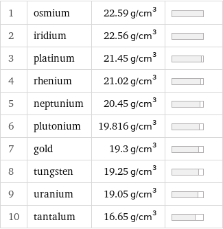 1 | osmium | 22.59 g/cm^3 |  2 | iridium | 22.56 g/cm^3 |  3 | platinum | 21.45 g/cm^3 |  4 | rhenium | 21.02 g/cm^3 |  5 | neptunium | 20.45 g/cm^3 |  6 | plutonium | 19.816 g/cm^3 |  7 | gold | 19.3 g/cm^3 |  8 | tungsten | 19.25 g/cm^3 |  9 | uranium | 19.05 g/cm^3 |  10 | tantalum | 16.65 g/cm^3 | 