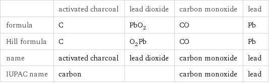  | activated charcoal | lead dioxide | carbon monoxide | lead formula | C | PbO_2 | CO | Pb Hill formula | C | O_2Pb | CO | Pb name | activated charcoal | lead dioxide | carbon monoxide | lead IUPAC name | carbon | | carbon monoxide | lead