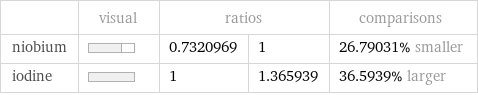  | visual | ratios | | comparisons niobium | | 0.7320969 | 1 | 26.79031% smaller iodine | | 1 | 1.365939 | 36.5939% larger