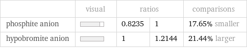  | visual | ratios | | comparisons phosphite anion | | 0.8235 | 1 | 17.65% smaller hypobromite anion | | 1 | 1.2144 | 21.44% larger