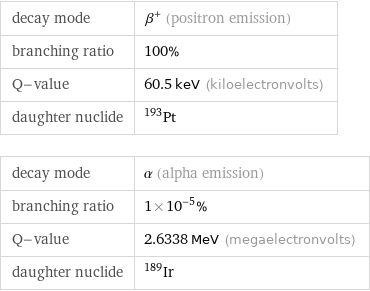 decay mode | β^+ (positron emission) branching ratio | 100% Q-value | 60.5 keV (kiloelectronvolts) daughter nuclide | Pt-193 decay mode | α (alpha emission) branching ratio | 1×10^-5% Q-value | 2.6338 MeV (megaelectronvolts) daughter nuclide | Ir-189