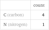  | count C (carbon) | 4 N (nitrogen) | 1