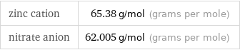 zinc cation | 65.38 g/mol (grams per mole) nitrate anion | 62.005 g/mol (grams per mole)