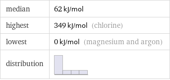 median | 62 kJ/mol highest | 349 kJ/mol (chlorine) lowest | 0 kJ/mol (magnesium and argon) distribution | 