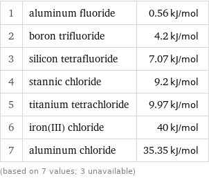 1 | aluminum fluoride | 0.56 kJ/mol 2 | boron trifluoride | 4.2 kJ/mol 3 | silicon tetrafluoride | 7.07 kJ/mol 4 | stannic chloride | 9.2 kJ/mol 5 | titanium tetrachloride | 9.97 kJ/mol 6 | iron(III) chloride | 40 kJ/mol 7 | aluminum chloride | 35.35 kJ/mol (based on 7 values; 3 unavailable)