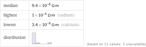 median | 9.4×10^-8 Ω m highest | 1×10^-6 Ω m (radium) lowest | 3.4×10^-8 Ω m (calcium) distribution | | (based on 11 values; 3 unavailable)
