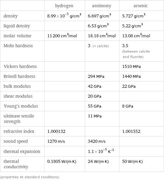  | hydrogen | antimony | arsenic density | 8.99×10^-5 g/cm^3 | 6.697 g/cm^3 | 5.727 g/cm^3 liquid density | | 6.53 g/cm^3 | 5.22 g/cm^3 molar volume | 11200 cm^3/mol | 18.18 cm^3/mol | 13.08 cm^3/mol Mohs hardness | | 3 (≈ calcite) | 3.5 (between calcite and fluorite) Vickers hardness | | | 1510 MPa Brinell hardness | | 294 MPa | 1440 MPa bulk modulus | | 42 GPa | 22 GPa shear modulus | | 20 GPa |  Young's modulus | | 55 GPa | 8 GPa ultimate tensile strength | | 11 MPa |  refractive index | 1.000132 | | 1.001552 sound speed | 1270 m/s | 3420 m/s |  thermal expansion | | 1.1×10^-5 K^(-1) |  thermal conductivity | 0.1805 W/(m K) | 24 W/(m K) | 50 W/(m K) (properties at standard conditions)