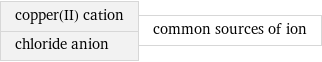 copper(II) cation chloride anion | common sources of ion