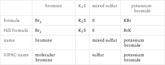  | bromine | K2S | mixed sulfur | potassium bromide formula | Br_2 | K2S | S | KBr Hill formula | Br_2 | K2S | S | BrK name | bromine | | mixed sulfur | potassium bromide IUPAC name | molecular bromine | | sulfur | potassium bromide