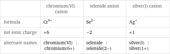  | chromium(VI) cation | selenide anion | silver(I) cation formula | Cr^(6+) | Se^(2-) | Ag^+ net ionic charge | +6 | -2 | +1 alternate names | chromium(VI) | chromium(6+) | selenide | selenide(2-) | silver(I) | silver(1+)