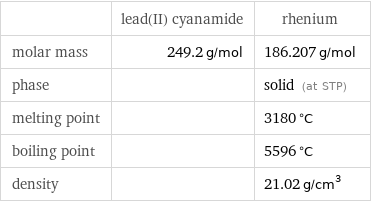  | lead(II) cyanamide | rhenium molar mass | 249.2 g/mol | 186.207 g/mol phase | | solid (at STP) melting point | | 3180 °C boiling point | | 5596 °C density | | 21.02 g/cm^3