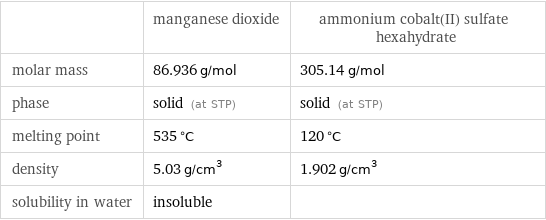  | manganese dioxide | ammonium cobalt(II) sulfate hexahydrate molar mass | 86.936 g/mol | 305.14 g/mol phase | solid (at STP) | solid (at STP) melting point | 535 °C | 120 °C density | 5.03 g/cm^3 | 1.902 g/cm^3 solubility in water | insoluble | 