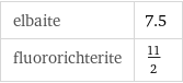 elbaite | 7.5 fluororichterite | 11/2