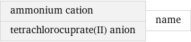 ammonium cation tetrachlorocuprate(II) anion | name