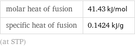 molar heat of fusion | 41.43 kJ/mol specific heat of fusion | 0.1424 kJ/g (at STP)