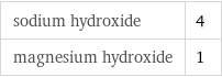 sodium hydroxide | 4 magnesium hydroxide | 1