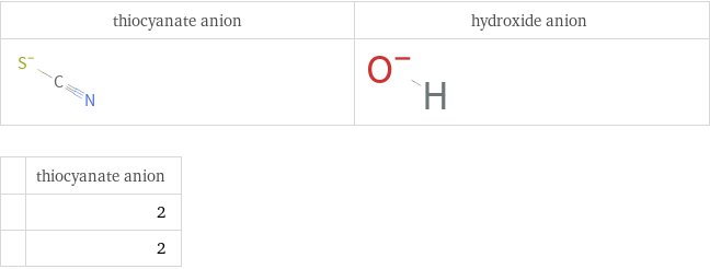   | thiocyanate anion  | 2  | 2