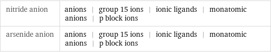 nitride anion | anions | group 15 ions | ionic ligands | monatomic anions | p block ions arsenide anion | anions | group 15 ions | ionic ligands | monatomic anions | p block ions