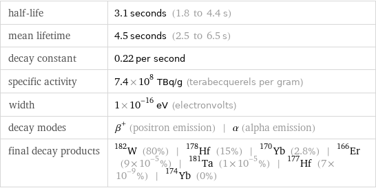 half-life | 3.1 seconds (1.8 to 4.4 s) mean lifetime | 4.5 seconds (2.5 to 6.5 s) decay constant | 0.22 per second specific activity | 7.4×10^8 TBq/g (terabecquerels per gram) width | 1×10^-16 eV (electronvolts) decay modes | β^+ (positron emission) | α (alpha emission) final decay products | W-182 (80%) | Hf-178 (15%) | Yb-170 (2.8%) | Er-166 (9×10^-5%) | Ta-181 (1×10^-5%) | Hf-177 (7×10^-9%) | Yb-174 (0%)