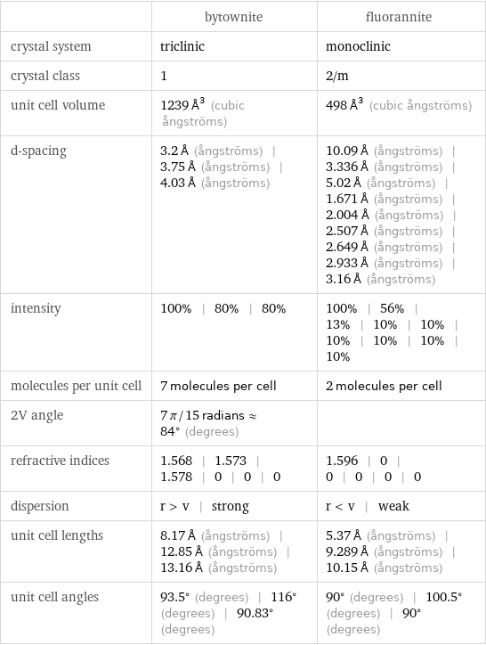  | bytownite | fluorannite crystal system | triclinic | monoclinic crystal class | 1 | 2/m unit cell volume | 1239 Å^3 (cubic ångströms) | 498 Å^3 (cubic ångströms) d-spacing | 3.2 Å (ångströms) | 3.75 Å (ångströms) | 4.03 Å (ångströms) | 10.09 Å (ångströms) | 3.336 Å (ångströms) | 5.02 Å (ångströms) | 1.671 Å (ångströms) | 2.004 Å (ångströms) | 2.507 Å (ångströms) | 2.649 Å (ångströms) | 2.933 Å (ångströms) | 3.16 Å (ångströms) intensity | 100% | 80% | 80% | 100% | 56% | 13% | 10% | 10% | 10% | 10% | 10% | 10% molecules per unit cell | 7 molecules per cell | 2 molecules per cell 2V angle | 7 π/15 radians≈84° (degrees) |  refractive indices | 1.568 | 1.573 | 1.578 | 0 | 0 | 0 | 1.596 | 0 | 0 | 0 | 0 | 0 dispersion | r > v | strong | r < v | weak unit cell lengths | 8.17 Å (ångströms) | 12.85 Å (ångströms) | 13.16 Å (ångströms) | 5.37 Å (ångströms) | 9.289 Å (ångströms) | 10.15 Å (ångströms) unit cell angles | 93.5° (degrees) | 116° (degrees) | 90.83° (degrees) | 90° (degrees) | 100.5° (degrees) | 90° (degrees)