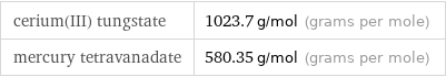 cerium(III) tungstate | 1023.7 g/mol (grams per mole) mercury tetravanadate | 580.35 g/mol (grams per mole)