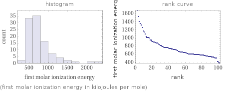   (first molar ionization energy in kilojoules per mole)