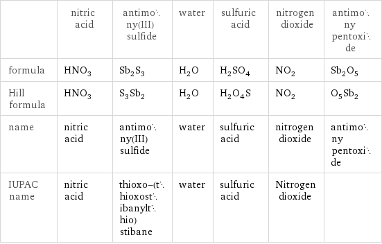  | nitric acid | antimony(III) sulfide | water | sulfuric acid | nitrogen dioxide | antimony pentoxide formula | HNO_3 | Sb_2S_3 | H_2O | H_2SO_4 | NO_2 | Sb_2O_5 Hill formula | HNO_3 | S_3Sb_2 | H_2O | H_2O_4S | NO_2 | O_5Sb_2 name | nitric acid | antimony(III) sulfide | water | sulfuric acid | nitrogen dioxide | antimony pentoxide IUPAC name | nitric acid | thioxo-(thioxostibanylthio)stibane | water | sulfuric acid | Nitrogen dioxide | 