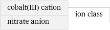 cobalt(III) cation nitrate anion | ion class