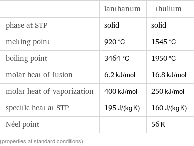  | lanthanum | thulium phase at STP | solid | solid melting point | 920 °C | 1545 °C boiling point | 3464 °C | 1950 °C molar heat of fusion | 6.2 kJ/mol | 16.8 kJ/mol molar heat of vaporization | 400 kJ/mol | 250 kJ/mol specific heat at STP | 195 J/(kg K) | 160 J/(kg K) Néel point | | 56 K (properties at standard conditions)