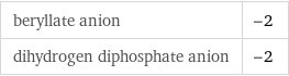 beryllate anion | -2 dihydrogen diphosphate anion | -2