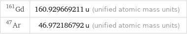 Gd-161 | 160.929669211 u (unified atomic mass units) Ar-47 | 46.972186792 u (unified atomic mass units)