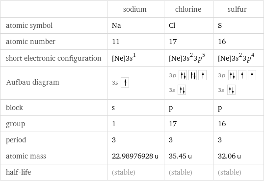  | sodium | chlorine | sulfur atomic symbol | Na | Cl | S atomic number | 11 | 17 | 16 short electronic configuration | [Ne]3s^1 | [Ne]3s^23p^5 | [Ne]3s^23p^4 Aufbau diagram | 3s | 3p  3s | 3p  3s  block | s | p | p group | 1 | 17 | 16 period | 3 | 3 | 3 atomic mass | 22.98976928 u | 35.45 u | 32.06 u half-life | (stable) | (stable) | (stable)