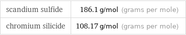 scandium sulfide | 186.1 g/mol (grams per mole) chromium silicide | 108.17 g/mol (grams per mole)