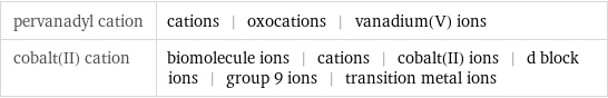 pervanadyl cation | cations | oxocations | vanadium(V) ions cobalt(II) cation | biomolecule ions | cations | cobalt(II) ions | d block ions | group 9 ions | transition metal ions