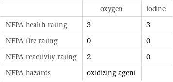  | oxygen | iodine NFPA health rating | 3 | 3 NFPA fire rating | 0 | 0 NFPA reactivity rating | 2 | 0 NFPA hazards | oxidizing agent | 