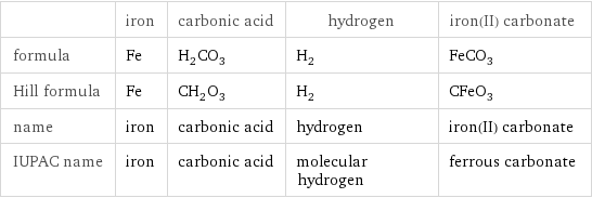  | iron | carbonic acid | hydrogen | iron(II) carbonate formula | Fe | H_2CO_3 | H_2 | FeCO_3 Hill formula | Fe | CH_2O_3 | H_2 | CFeO_3 name | iron | carbonic acid | hydrogen | iron(II) carbonate IUPAC name | iron | carbonic acid | molecular hydrogen | ferrous carbonate