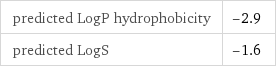 predicted LogP hydrophobicity | -2.9 predicted LogS | -1.6