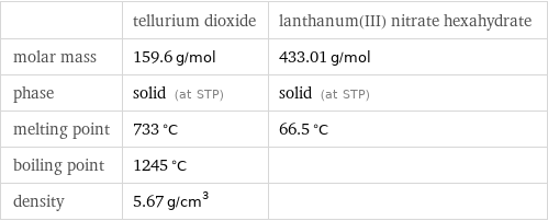  | tellurium dioxide | lanthanum(III) nitrate hexahydrate molar mass | 159.6 g/mol | 433.01 g/mol phase | solid (at STP) | solid (at STP) melting point | 733 °C | 66.5 °C boiling point | 1245 °C |  density | 5.67 g/cm^3 | 