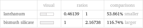  | visual | ratios | | comparisons lanthanum | | 0.46139 | 1 | 53.861% smaller bismuth silicate | | 1 | 2.16738 | 116.74% larger