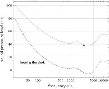 Equal loudness contour for 41.4 phons