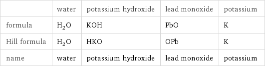  | water | potassium hydroxide | lead monoxide | potassium formula | H_2O | KOH | PbO | K Hill formula | H_2O | HKO | OPb | K name | water | potassium hydroxide | lead monoxide | potassium