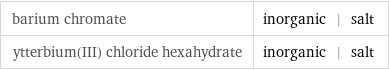 barium chromate | inorganic | salt ytterbium(III) chloride hexahydrate | inorganic | salt